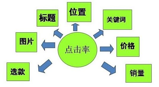 淘宝新手卖家怎样快速打造爆款